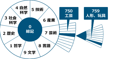 NDC（日本十進分類法）